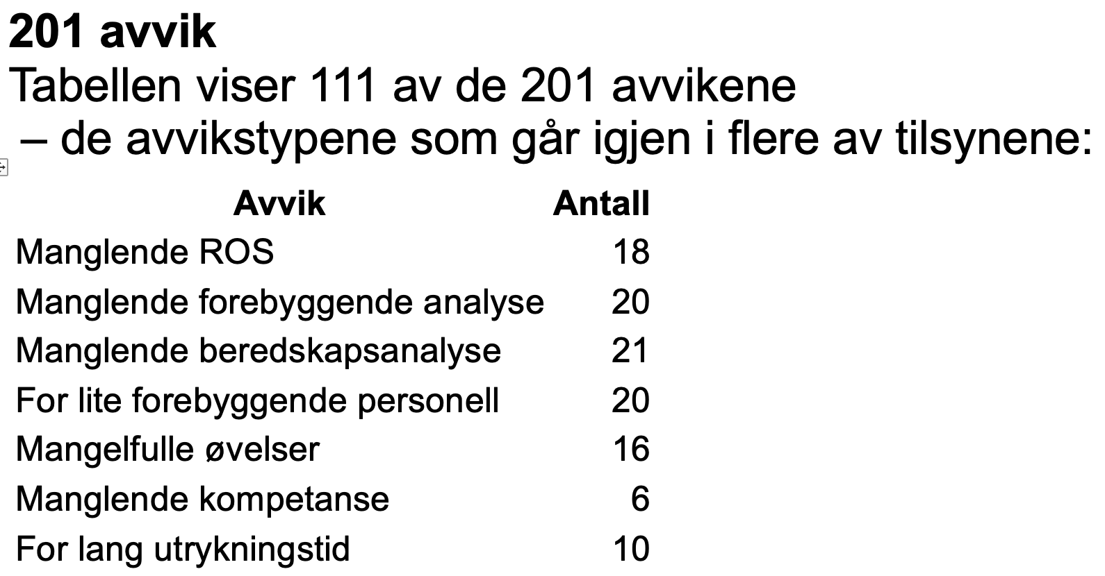 DSBs TILSYN MED 41 BRANNVESEN AVDEKKET 201 AVVIK